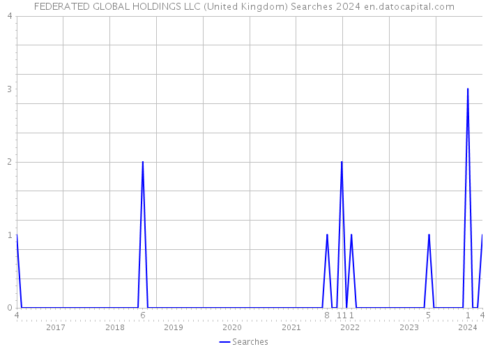 FEDERATED GLOBAL HOLDINGS LLC (United Kingdom) Searches 2024 