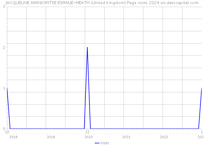 JACQUELINE AMINIORITSE ESIMAJE-HEATH (United Kingdom) Page visits 2024 