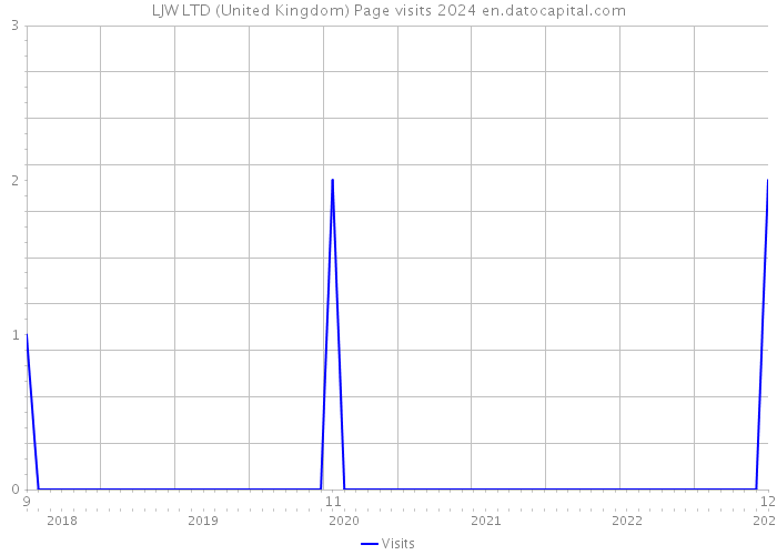 LJW LTD (United Kingdom) Page visits 2024 