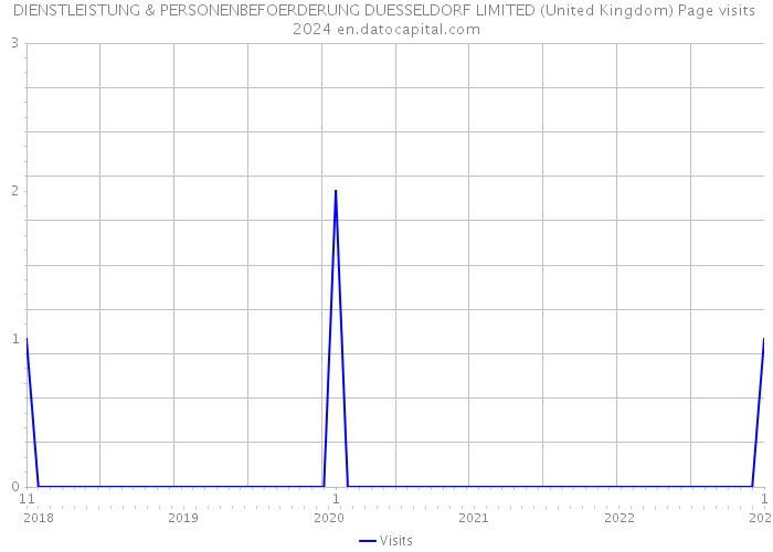 DIENSTLEISTUNG & PERSONENBEFOERDERUNG DUESSELDORF LIMITED (United Kingdom) Page visits 2024 