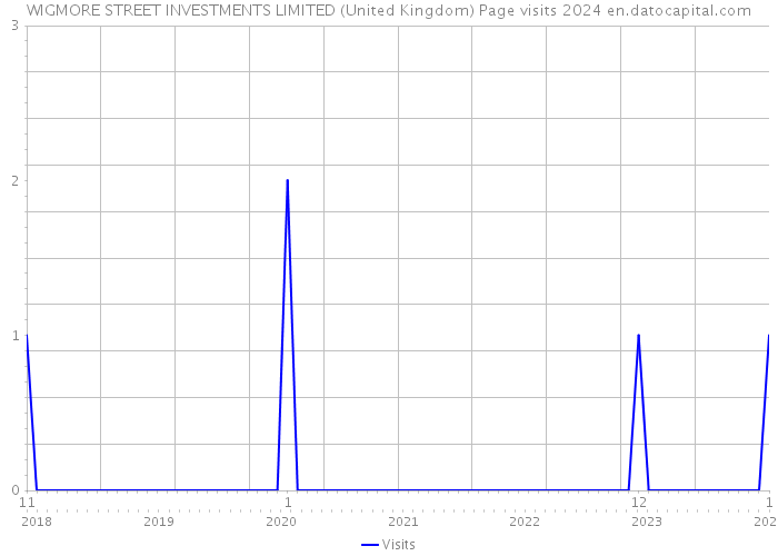 WIGMORE STREET INVESTMENTS LIMITED (United Kingdom) Page visits 2024 