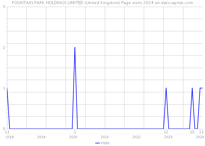 FOUNTAIN PARK HOLDINGS LIMITED (United Kingdom) Page visits 2024 
