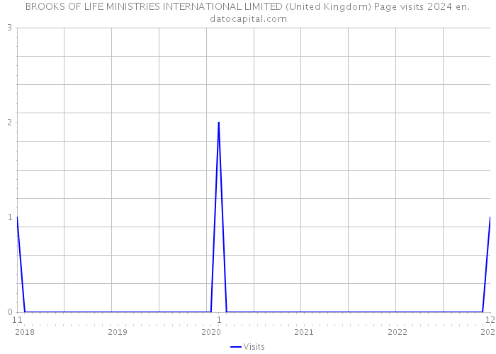BROOKS OF LIFE MINISTRIES INTERNATIONAL LIMITED (United Kingdom) Page visits 2024 