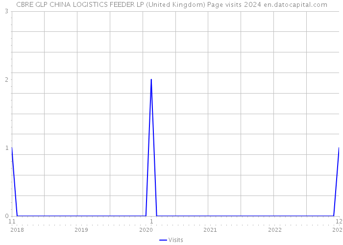 CBRE GLP CHINA LOGISTICS FEEDER LP (United Kingdom) Page visits 2024 
