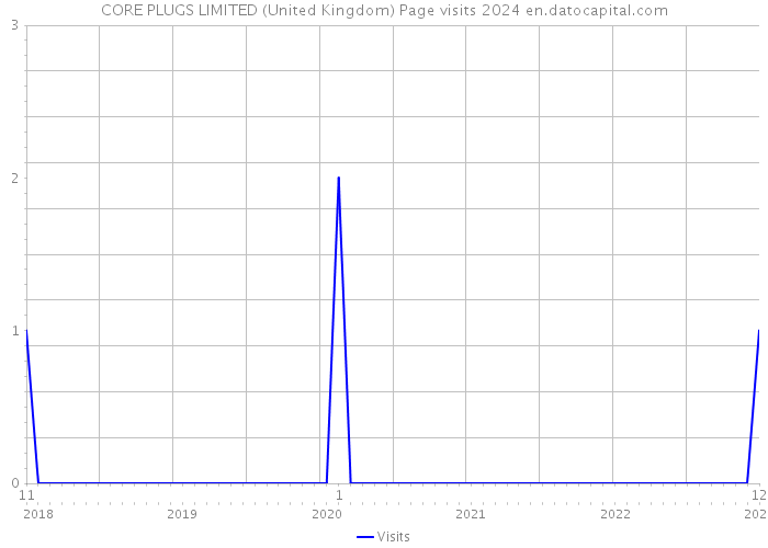 CORE PLUGS LIMITED (United Kingdom) Page visits 2024 