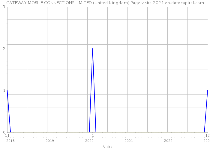 GATEWAY MOBILE CONNECTIONS LIMITED (United Kingdom) Page visits 2024 