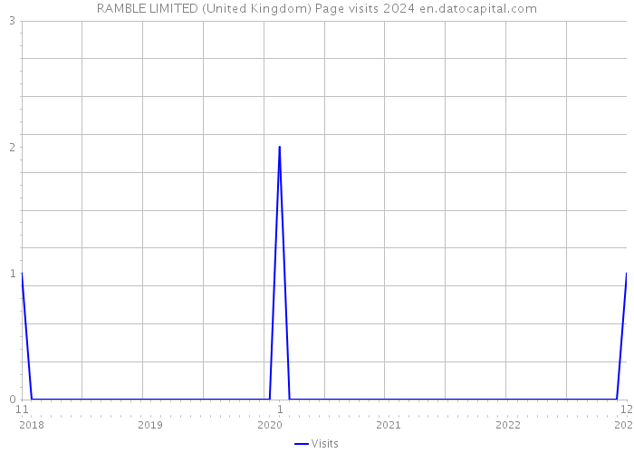 RAMBLE LIMITED (United Kingdom) Page visits 2024 