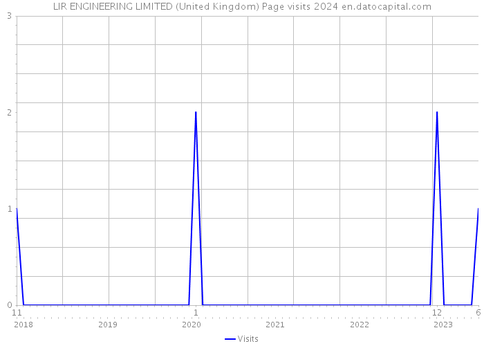 LIR ENGINEERING LIMITED (United Kingdom) Page visits 2024 