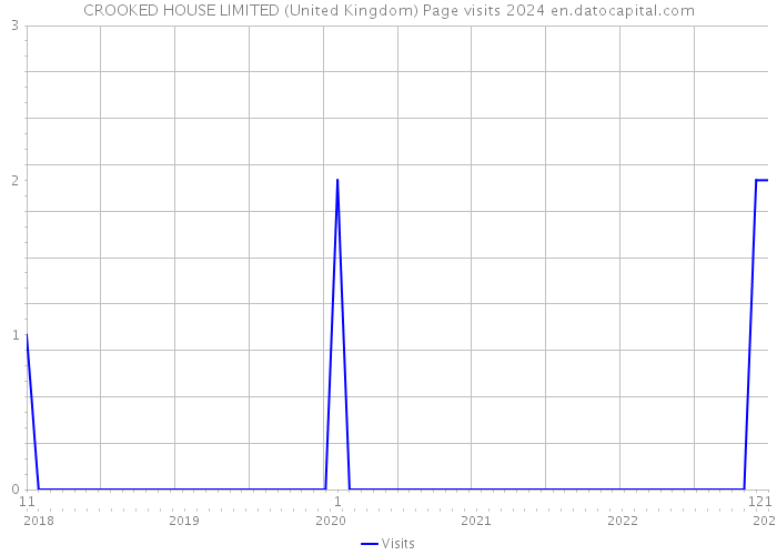 CROOKED HOUSE LIMITED (United Kingdom) Page visits 2024 