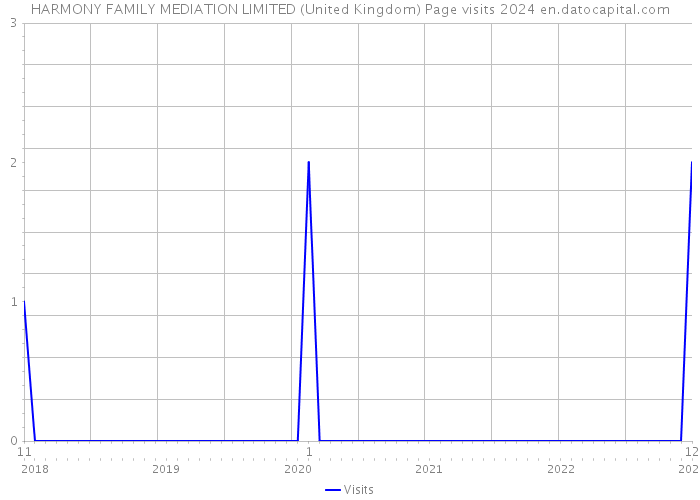 HARMONY FAMILY MEDIATION LIMITED (United Kingdom) Page visits 2024 