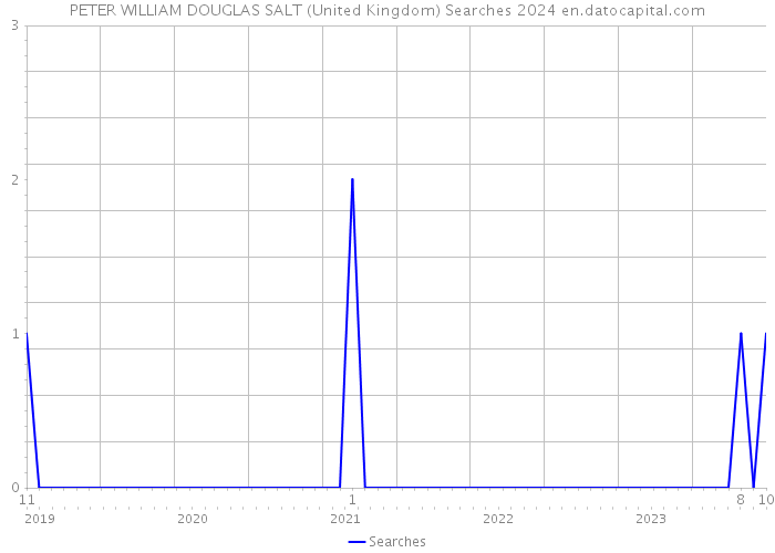 PETER WILLIAM DOUGLAS SALT (United Kingdom) Searches 2024 