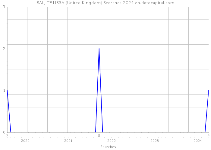 BALJITE LIBRA (United Kingdom) Searches 2024 