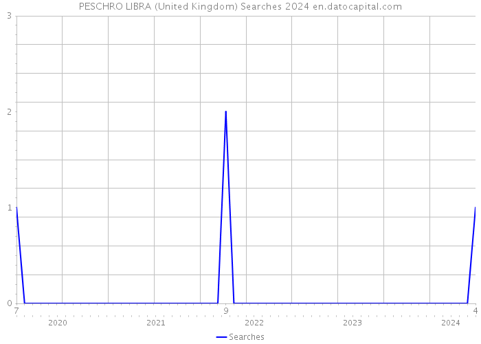 PESCHRO LIBRA (United Kingdom) Searches 2024 