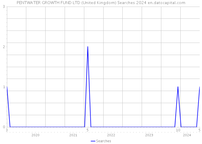 PENTWATER GROWTH FUND LTD (United Kingdom) Searches 2024 