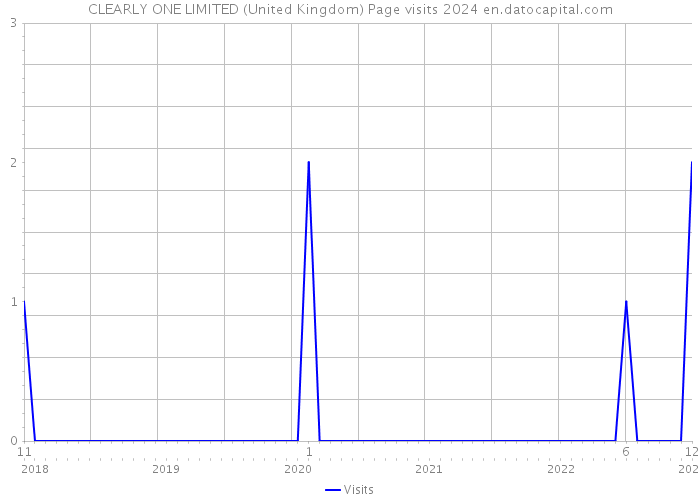 CLEARLY ONE LIMITED (United Kingdom) Page visits 2024 