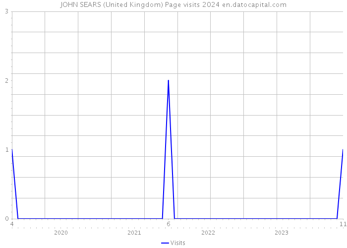 JOHN SEARS (United Kingdom) Page visits 2024 