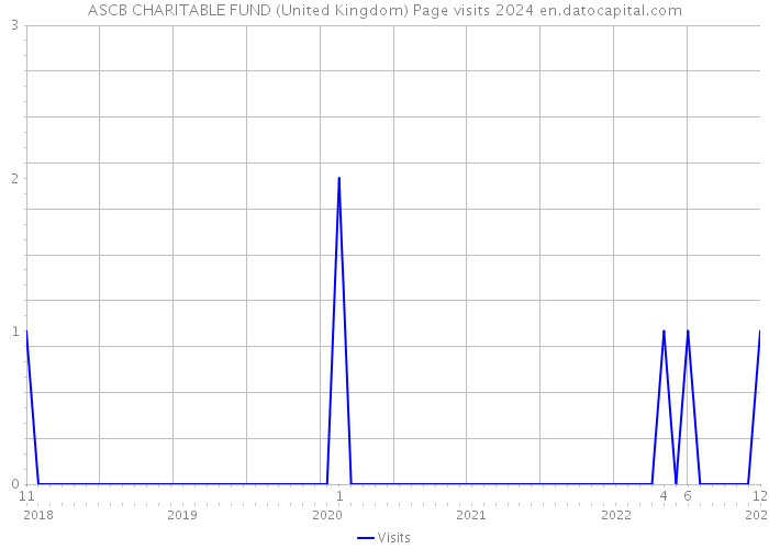 ASCB CHARITABLE FUND (United Kingdom) Page visits 2024 