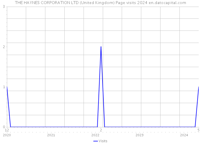 THE HAYNES CORPORATION LTD (United Kingdom) Page visits 2024 