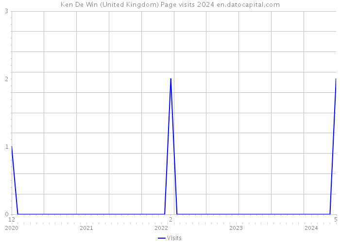 Ken De Win (United Kingdom) Page visits 2024 