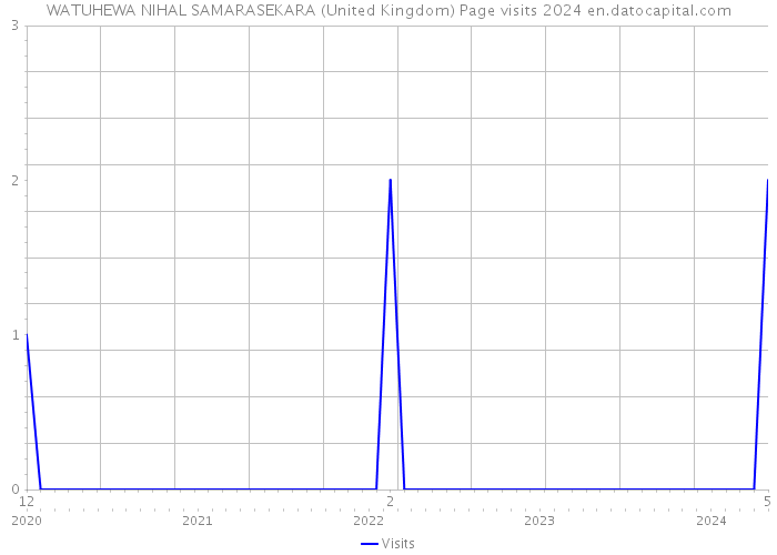 WATUHEWA NIHAL SAMARASEKARA (United Kingdom) Page visits 2024 