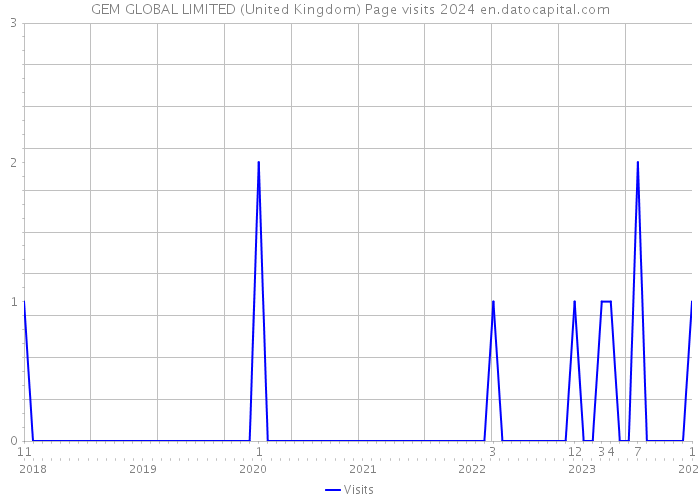 GEM GLOBAL LIMITED (United Kingdom) Page visits 2024 