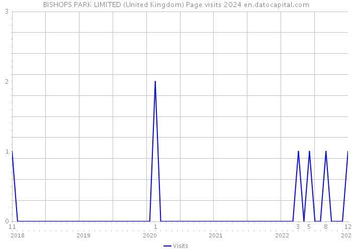 BISHOPS PARK LIMITED (United Kingdom) Page visits 2024 
