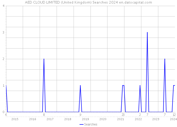 AED CLOUD LIMITED (United Kingdom) Searches 2024 