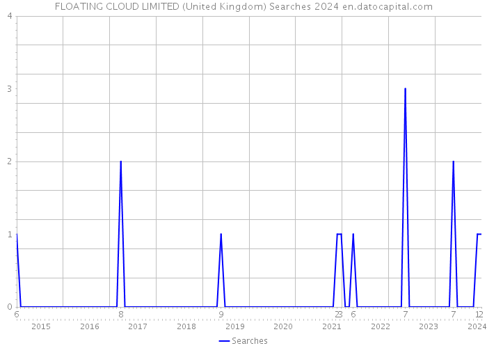 FLOATING CLOUD LIMITED (United Kingdom) Searches 2024 
