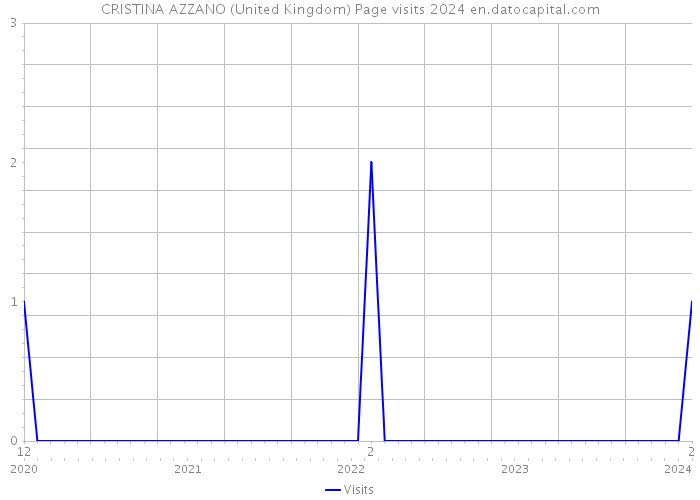 CRISTINA AZZANO (United Kingdom) Page visits 2024 