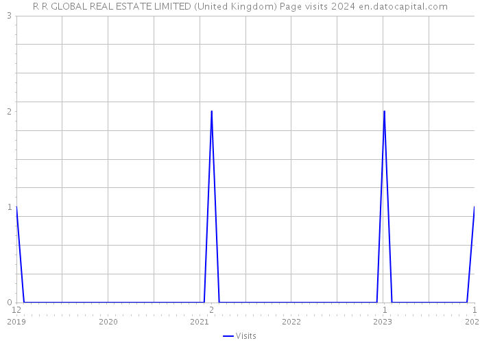 R R GLOBAL REAL ESTATE LIMITED (United Kingdom) Page visits 2024 