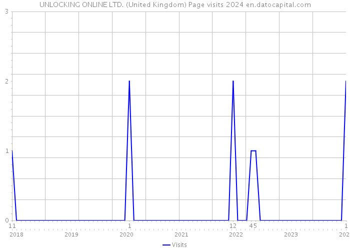 UNLOCKING ONLINE LTD. (United Kingdom) Page visits 2024 