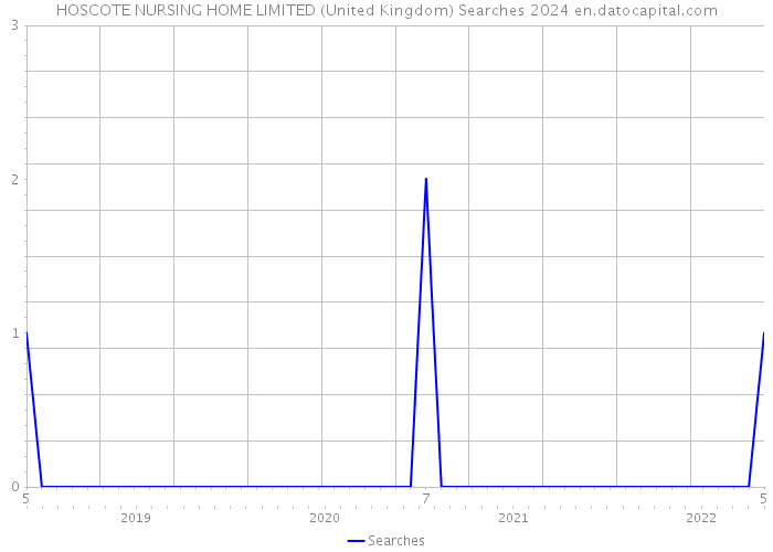 HOSCOTE NURSING HOME LIMITED (United Kingdom) Searches 2024 