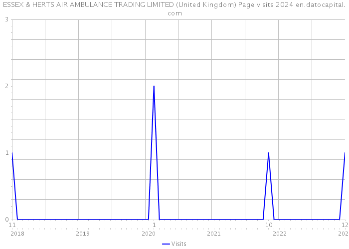 ESSEX & HERTS AIR AMBULANCE TRADING LIMITED (United Kingdom) Page visits 2024 
