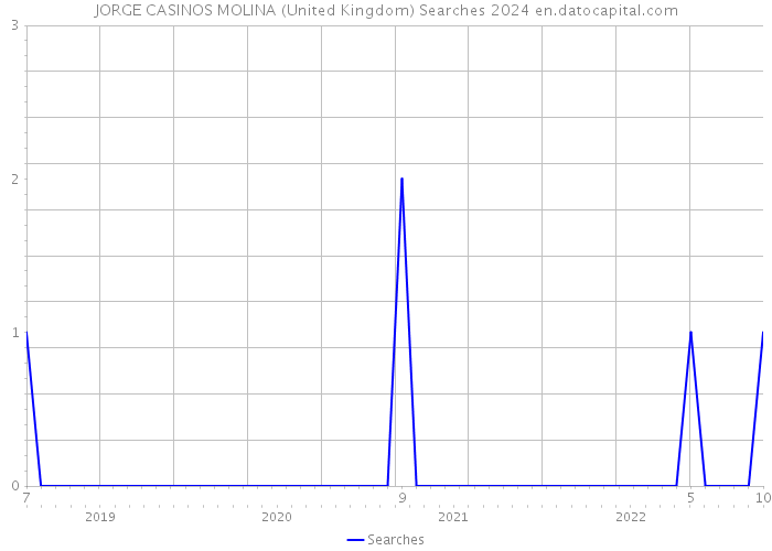 JORGE CASINOS MOLINA (United Kingdom) Searches 2024 