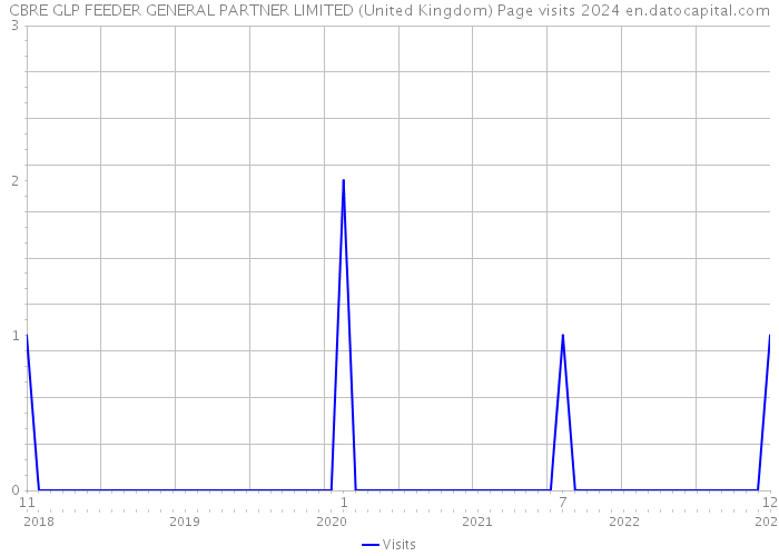 CBRE GLP FEEDER GENERAL PARTNER LIMITED (United Kingdom) Page visits 2024 