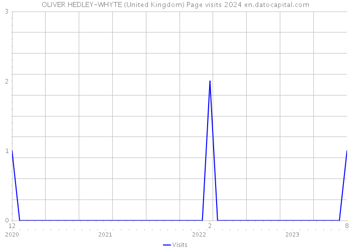 OLIVER HEDLEY-WHYTE (United Kingdom) Page visits 2024 