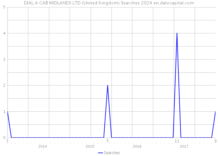 DIAL A CAB MIDLANDS LTD (United Kingdom) Searches 2024 