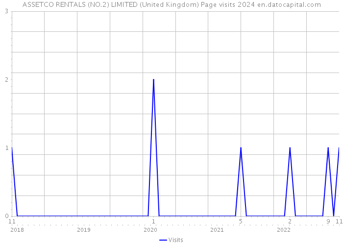 ASSETCO RENTALS (NO.2) LIMITED (United Kingdom) Page visits 2024 