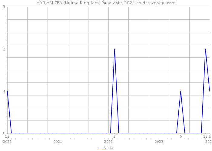 MYRIAM ZEA (United Kingdom) Page visits 2024 
