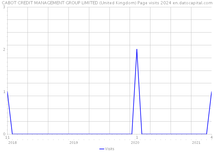 CABOT CREDIT MANAGEMENT GROUP LIMITED (United Kingdom) Page visits 2024 