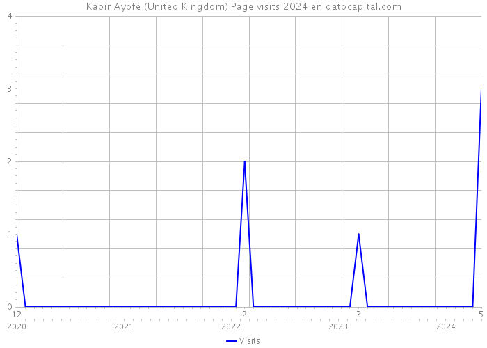 Kabir Ayofe (United Kingdom) Page visits 2024 