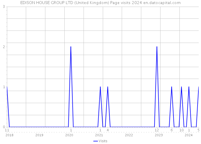 EDISON HOUSE GROUP LTD (United Kingdom) Page visits 2024 