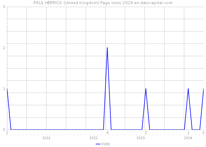 PAUL HERRICK (United Kingdom) Page visits 2024 
