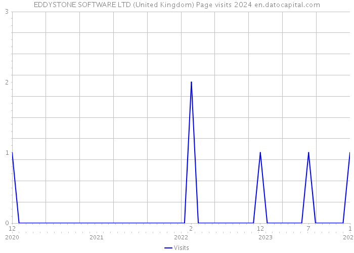 EDDYSTONE SOFTWARE LTD (United Kingdom) Page visits 2024 