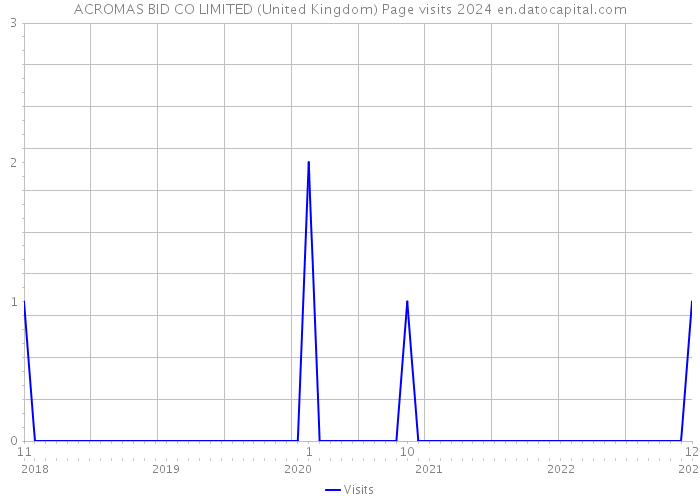 ACROMAS BID CO LIMITED (United Kingdom) Page visits 2024 
