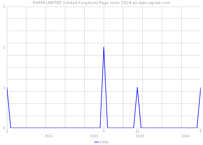 FARHI LIMITED (United Kingdom) Page visits 2024 