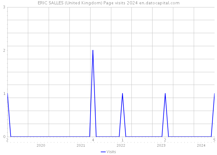 ERIC SALLES (United Kingdom) Page visits 2024 