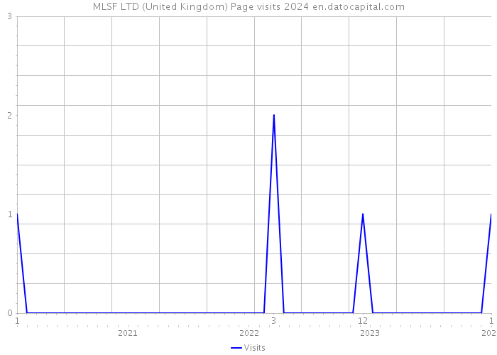 MLSF LTD (United Kingdom) Page visits 2024 