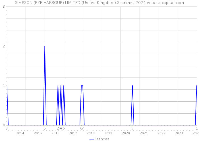 SIMPSON (RYE HARBOUR) LIMITED (United Kingdom) Searches 2024 