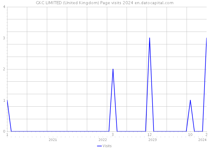 GKC LIMITED (United Kingdom) Page visits 2024 